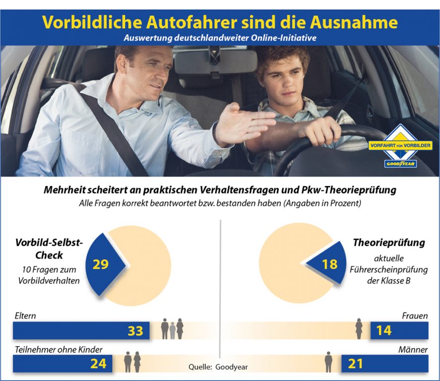 •Weniger als ein Drittel aller Teilnehmer des „Vorbild-Selbst-Checks“ kann alle zehn Fragen auf Anhieb richtig beantworten. Eine aktuelle Theorieprüfung der Klasse B bestehen noch weniger der Online-Teilnehmer. Die Tests der Goodyear-Initiative „Vorfahrt für Vorbilder“ sind unter www.vorfahrt-fuer-vorbilder.de zu finden. 