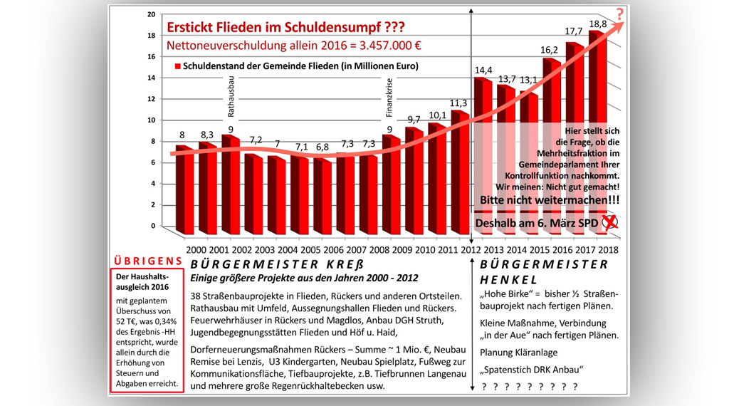 Grafik Schulden Flieden