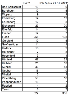FALLZAHLEN AUF GEMEINDEEBENE